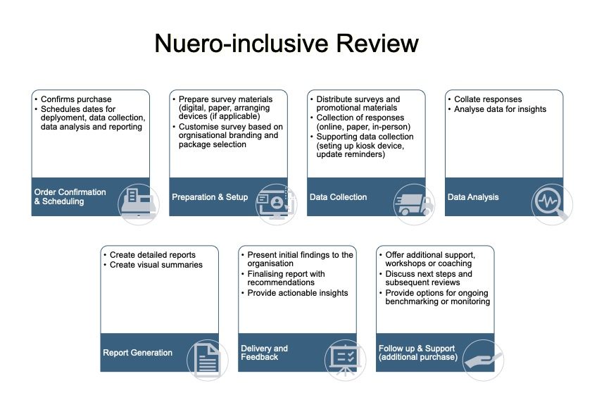 Neuro-Inclusive Review pathway